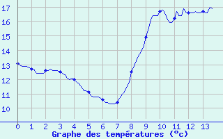 Courbe de tempratures pour Breuillet (17)