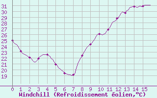 Courbe du refroidissement olien pour Saint-Antonin-du-Var (83)