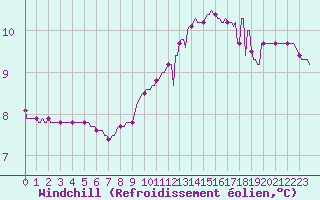 Courbe du refroidissement olien pour Mazeyrat-d