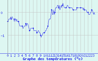 Courbe de tempratures pour Sallanches (74)
