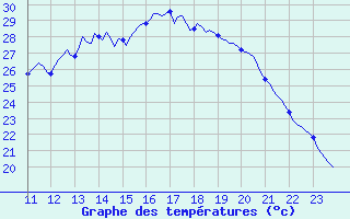 Courbe de tempratures pour Brzins (38)