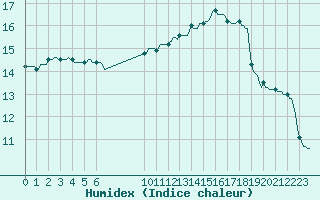 Courbe de l'humidex pour Douzens (11)