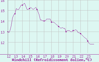 Courbe du refroidissement olien pour Trelly (50)
