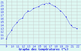 Courbe de tempratures pour Valence d