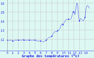 Courbe de tempratures pour Corny-sur-Moselle (57)