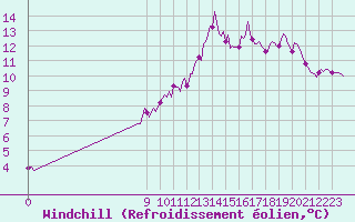 Courbe du refroidissement olien pour Charmant (16)