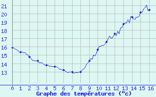 Courbe de tempratures pour Paris Saint-Germain-des-Prs (75)