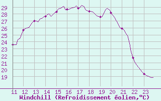 Courbe du refroidissement olien pour Tthieu (40)