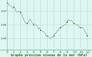 Courbe de la pression atmosphrique pour Puy-Saint-Pierre (05)