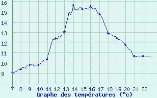 Courbe de tempratures pour Doissat (24)