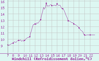 Courbe du refroidissement olien pour Doissat (24)