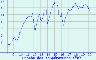 Courbe de tempratures pour Kernascleden (56)