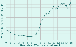 Courbe de l'humidex pour Pertuis - Le Farigoulier (84)