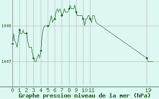 Courbe de la pression atmosphrique pour Brignoles-Est (83)