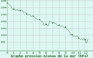 Courbe de la pression atmosphrique pour Pordic (22)