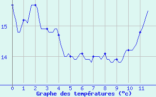 Courbe de tempratures pour Cabestany (66)