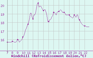 Courbe du refroidissement olien pour Le Perreux-sur-Marne (94)