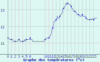 Courbe de tempratures pour Douzens (11)