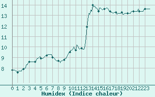 Courbe de l'humidex pour Bannalec (29)