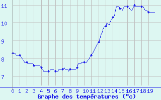 Courbe de tempratures pour Le Perreux-sur-Marne (94)