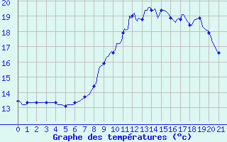 Courbe de tempratures pour Thorigny (85)