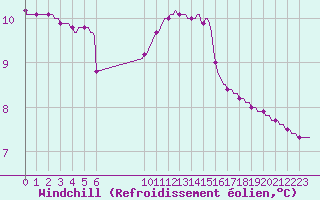 Courbe du refroidissement olien pour Saint-Philbert-sur-Risle (27)