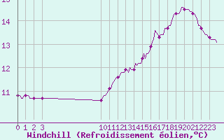 Courbe du refroidissement olien pour Mirepoix (09)