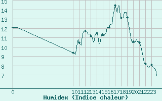 Courbe de l'humidex pour Puchay (27)