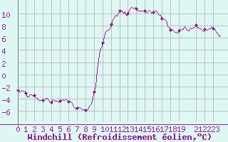 Courbe du refroidissement olien pour Pertuis - Le Farigoulier (84)