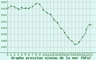 Courbe de la pression atmosphrique pour Aniane (34)