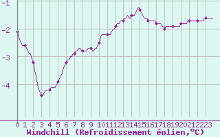Courbe du refroidissement olien pour Baraque Fraiture (Be)