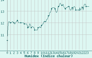 Courbe de l'humidex pour Gurande (44)