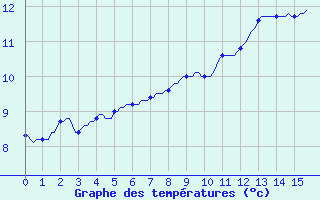 Courbe de tempratures pour Assesse (Be)