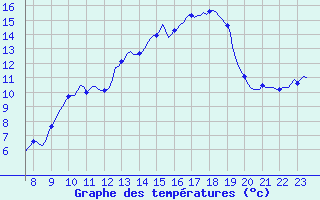 Courbe de tempratures pour Charmant (16)