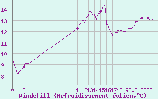 Courbe du refroidissement olien pour Tarare (69)