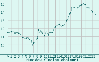Courbe de l'humidex pour Saint-Yrieix-le-Djalat (19)