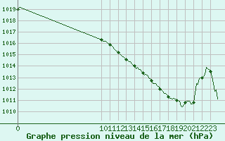 Courbe de la pression atmosphrique pour Abbeville - Hpital (80)