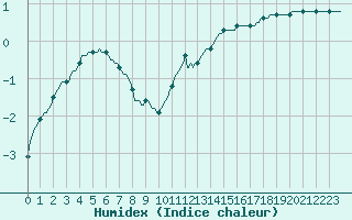 Courbe de l'humidex pour Voinmont (54)