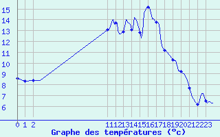 Courbe de tempratures pour San Chierlo (It)