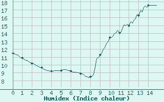 Courbe de l'humidex pour Mirepoix (09)