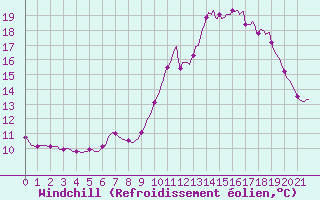 Courbe du refroidissement olien pour Saffr (44)