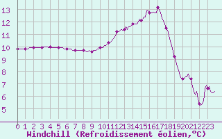 Courbe du refroidissement olien pour Frontenac (33)