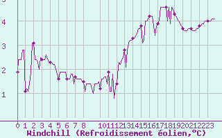 Courbe du refroidissement olien pour Tthieu (40)