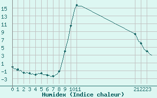 Courbe de l'humidex pour Vaux-et-Chantegrue (25)