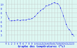 Courbe de tempratures pour Laroque (34)