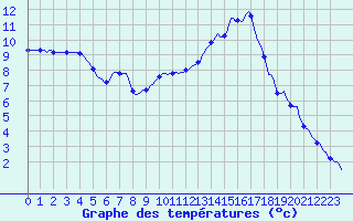 Courbe de tempratures pour Tthieu (40)