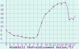 Courbe du refroidissement olien pour Ristolas (05)