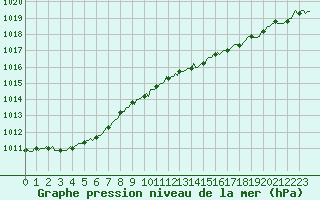 Courbe de la pression atmosphrique pour Frontenay (79)