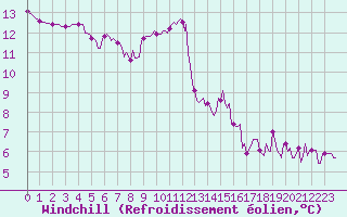 Courbe du refroidissement olien pour Saverdun (09)