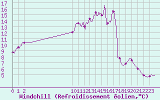Courbe du refroidissement olien pour San Chierlo (It)